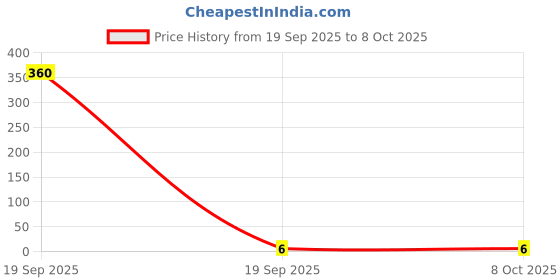 industrybuying.com OAYKAY Allen Key (Tip Size 2 mm) OK-3211 oaykay Price History Graph from 19 Sep 2025 to 7 Oct 2025