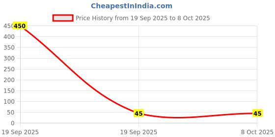 industrybuying.com OAYKAY Allen Key (Tip Size 2 mm) OK-3235 oaykay Price History Graph from 19 Sep 2025 to 7 Oct 2025