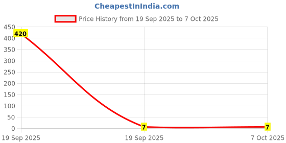 industrybuying.com OAYKAY Allen Key (Tip Size 2.5 mm) OK-3211 oaykay Price History Graph from 19 Sep 2025 to 7 Oct 2025