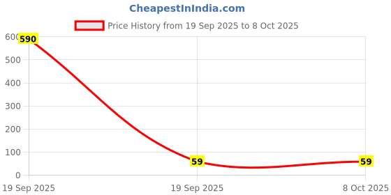 industrybuying.com OAYKAY Allen Key (Tip Size 4 mm) OK-3235 oaykay Price History Graph from 19 Sep 2025 to 7 Oct 2025