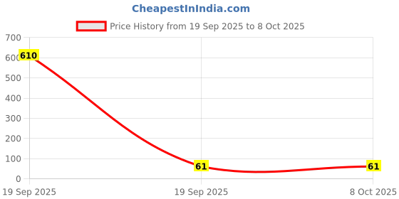industrybuying.com OAYKAY Allen Key (Tip Size 4.5 mm) OK-3235 oaykay Price History Graph from 19 Sep 2025 to 7 Oct 2025