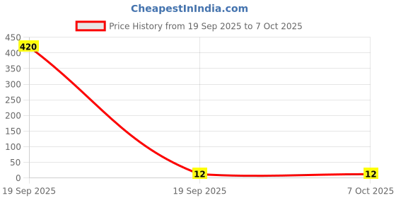 industrybuying.com OAYKAY Allen Key (Tip Size 5/32 Inch) OK-3211 oaykay Price History Graph from 19 Sep 2025 to 7 Oct 2025