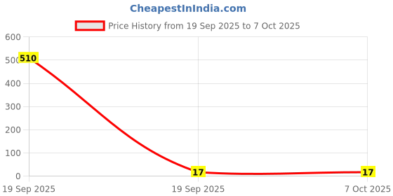 industrybuying.com OAYKAY Allen Key (Tip Size 7/32 Inch) OK-3211 oaykay Price History Graph from 19 Sep 2025 to 7 Oct 2025
