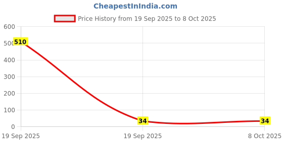 industrybuying.com OAYKAY Allen Key (Tip Size 8 mm) OK-3211 oaykay Price History Graph from 19 Sep 2025 to 7 Oct 2025