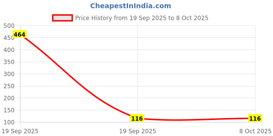 industrybuying.com OAYKAY OK-1505 Size 3/8 x 7/16 ww No.13 Deep Offset Ring Spanner oaykay Price History Graph from 19 Sep 2025 to 7 Oct 2025