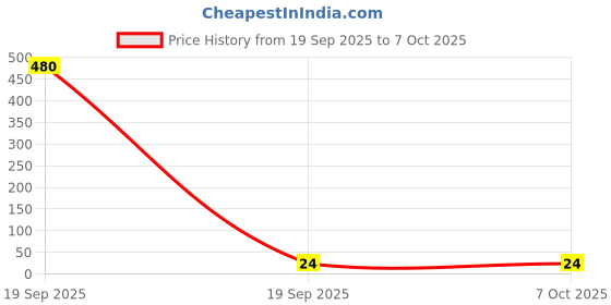 industrybuying.com OAYKAY OK-1511 Size 6 mm Nickle Chrome Plated Combination Spanner oaykay Price History Graph from 19 Sep 2025 to 7 Oct 2025