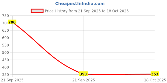 industrybuying.com OAYKAY OK-2228 Size 203.2 mm (8 Inch) Mini Bolt Cutter oaykay Price History Graph from 21 Sep 2025 to 18 Oct 2025