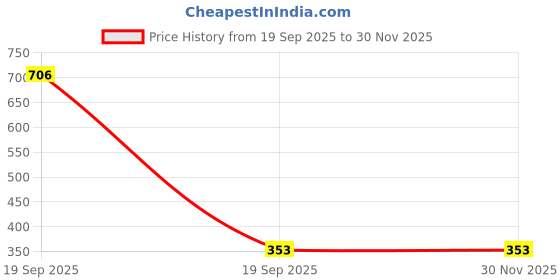 industrybuying.com OAYKAY OK-2502 1.1/2 lb Ball Pein Hammer oaykay Price History Graph from 19 Sep 2025 to 30 Nov 2025