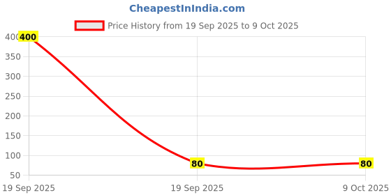 industrybuying.com OAYKAY OK-2734 Size 16 x 150 mm Chisel oaykay Price History Graph from 19 Sep 2025 to 7 Oct 2025
