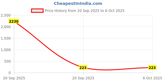 industrybuying.com OAYKAY OK-3081 Size 140 mm Block Plane oaykay Price History Graph from 20 Sep 2025 to 5 Oct 2025