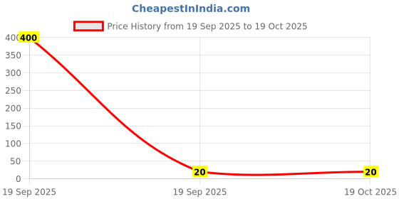 industrybuying.com OAYKAY OK-3175 Size 2.5 x 50 mm Flat Tip Screwdiver oaykay Price History Graph from 19 Sep 2025 to 17 Oct 2025