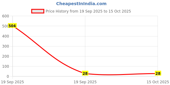 industrybuying.com OAYKAY OK-3197 Size 50 x PH1 x PH3 Philips Double Head Screw Driver Bit oaykay Price History Graph from 19 Sep 2025 to 15 Oct 2025
