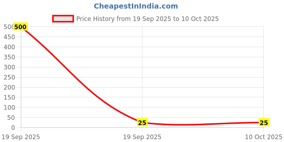 industrybuying.com OAYKAY OK-3199 Size 25 x 8 x 1.2 Flat Head Screw Driver Bit oaykay Price History Graph from 19 Sep 2025 to 10 Oct 2025