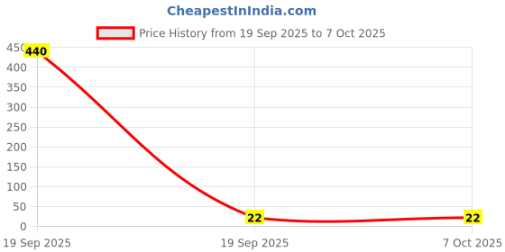 industrybuying.com OAYKAY OK-3199 Size 50 x 4 x 0.6 Flat Head Screw Driver Bit oaykay Price History Graph from 19 Sep 2025 to 7 Oct 2025