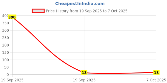 industrybuying.com OAYKAY OK-3201 Size 2.5 mm Length 25 mm Hexagonal Head Screw Driver Bit oaykay Price History Graph from 19 Sep 2025 to 7 Oct 2025