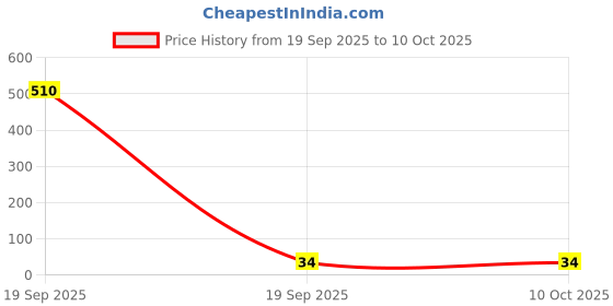 industrybuying.com OAYKAY OK-3202 Size PH x SL 6.5 Length 65 mm Two in One Screw Driver Bit oaykay Price History Graph from 19 Sep 2025 to 10 Oct 2025