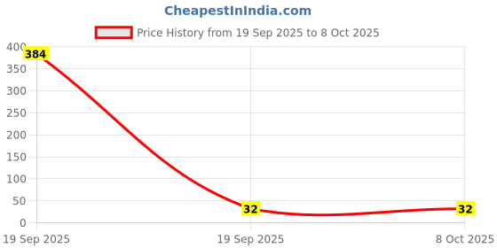 industrybuying.com OAYKAY OK-3227 T10 Torx Allen Key oaykay Price History Graph from 19 Sep 2025 to 7 Oct 2025