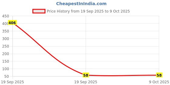 industrybuying.com OAYKAY OK-3227 T40 Torx Allen Key oaykay Price History Graph from 19 Sep 2025 to 9 Oct 2025