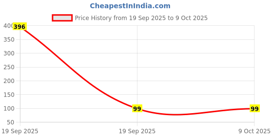 industrybuying.com OAYKAY OK-3227 T50 Torx Allen Key oaykay Price History Graph from 19 Sep 2025 to 8 Oct 2025