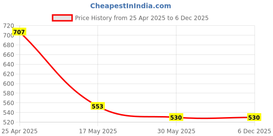 industrybuying.com OCEAN STAR Cello Tape O4-6S0E-HRKT Pack of 3 ocean star Price History Graph from 25 Apr 2025 to 5 Dec 2025