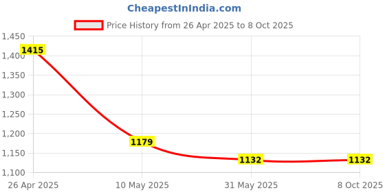 industrybuying.com OCEAN STAR CTO GAC Sediment Filter Cartridge Set MKV-HI-1 ocean star Price History Graph from 26 Apr 2025 to 7 Oct 2025