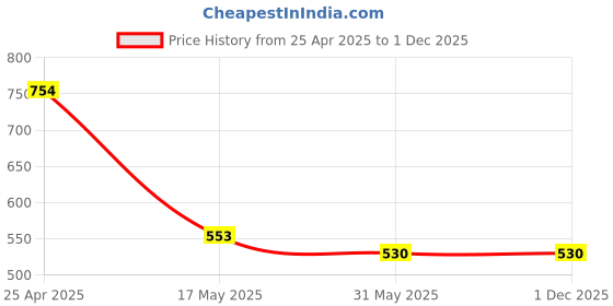 industrybuying.com OCEAN STAR Digital EC Meter TDS Meter FH-WTZ0-0M0H ocean star Price History Graph from 25 Apr 2025 to 1 Dec 2025