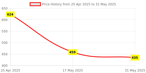 industrybuying.com OCEAN STAR Digital LCD Display TDS Meter MKV0231 ocean star Price History Graph from 25 Apr 2025 to 31 May 2025