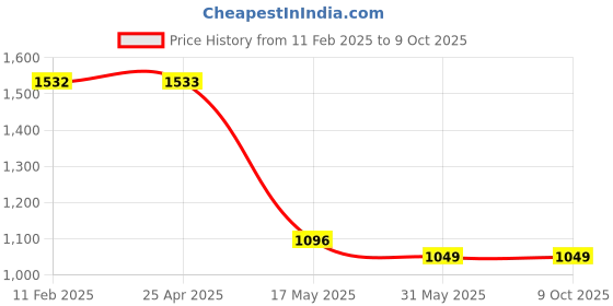 industrybuying.com OCEAN STAR Digital pH Meter with Buffer Solution IW-ONBV-M9X8 ocean star Price History Graph from 11 Feb 2025 to 9 Oct 2025