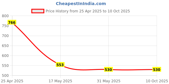industrybuying.com OCEAN STAR Digital TDS and EC Meter QK-FZ6X-MUPS ocean star Price History Graph from 25 Apr 2025 to 10 Oct 2025
