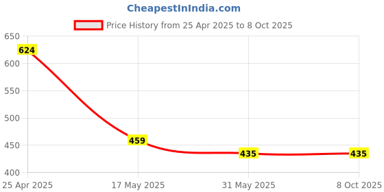 industrybuying.com OCEAN STAR Digital TDS Meter with Carry Case UI-YCO3-NV63 ocean star Price History Graph from 25 Apr 2025 to 8 Oct 2025