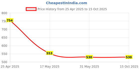 industrybuying.com OCEAN STAR Digital TDS Meter with pH Drop (Pack of 5) UE-PL9V-N1BP ocean star Price History Graph from 25 Apr 2025 to 14 Oct 2025