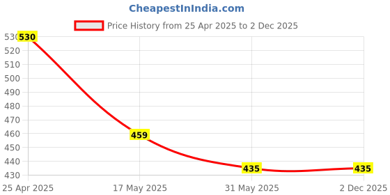industrybuying.com OCEAN STAR Digital TDS Meter with Temperature And Water Quality Measurement LQ-QZB1-TYME ocean star Price History Graph from 25 Apr 2025 to 2 Dec 2025