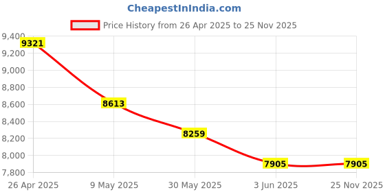 industrybuying.com OCEAN STAR E Dose 6 LPH Dosing Pump WO-YYKQ-WJXD ocean star Price History Graph from 26 Apr 2025 to 24 Nov 2025