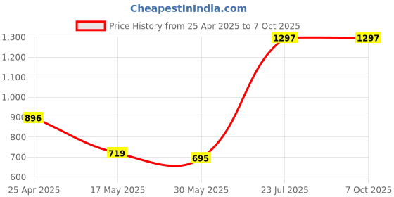 industrybuying.com OCEAN STAR Float Switch with 3 m Wire JC-AXCV-HXVE Pack of 2 ocean star Price History Graph from 25 Apr 2025 to 6 Oct 2025