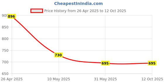 industrybuying.com OCEAN STAR Kemflow Spun Filter Cartridge YH-YU8M-5LO7 Pack of 10 ocean star Price History Graph from 26 Apr 2025 to 12 Oct 2025