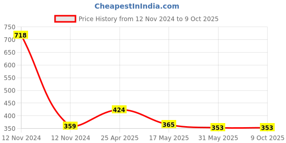 industrybuying.com OCEAN STAR pH Drop Litmus Liquid Bottle with pH Color Chart FI-BIBT-DBUO Pack of 2 ocean star Price History Graph from 12 Nov 2024 to 9 Oct 2025