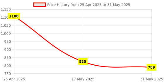 industrybuying.com OCEAN STAR Pocket Pen Type pH Meter with Buffer Solution 02-W1JU-NQLS ocean star Price History Graph from 25 Apr 2025 to 31 May 2025