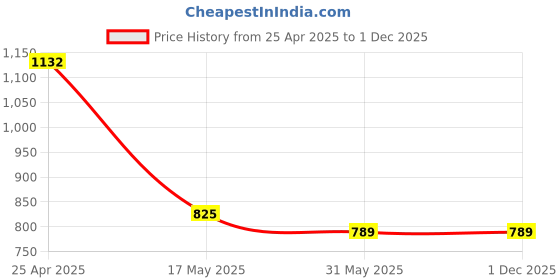 industrybuying.com OCEAN STAR Portable Digital Pen Type pH Meter GN-F1SF-ONY8 ocean star Price History Graph from 25 Apr 2025 to 30 Nov 2025