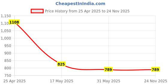 industrybuying.com OCEAN STAR Portable Pen Type pH Meter 3D-CSHR-ER86 ocean star Price History Graph from 25 Apr 2025 to 23 Nov 2025