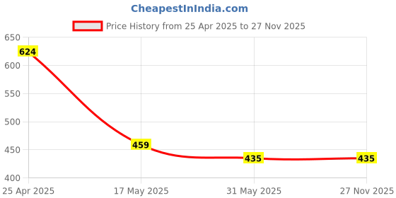 industrybuying.com OCEAN STAR Pre Calibrated Pen Type TDS Meter BV-LUW6-5FAU ocean star Price History Graph from 25 Apr 2025 to 27 Nov 2025
