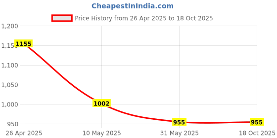 industrybuying.com OCEAN STAR Replacement CTO Filter 4W-9WBB-FMAU Pack of 5 ocean star Price History Graph from 26 Apr 2025 to 18 Oct 2025