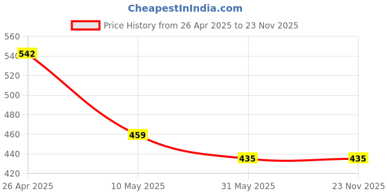 industrybuying.com OCEAN STAR Spun Filter Cartridge 5B-3VD9-3U80 Pack of 4 ocean star Price History Graph from 26 Apr 2025 to 22 Nov 2025