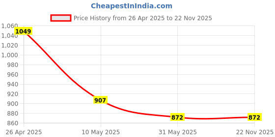 industrybuying.com OCEAN STAR Spun Filter Cartridge C8-NNOJ-QOF9 Pack of 12 ocean star Price History Graph from 26 Apr 2025 to 22 Nov 2025