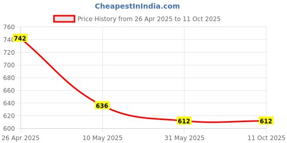industrybuying.com OCEAN STAR Spun Filter Cartridge K3-5J3E-0S99 Pack of 8 ocean star Price History Graph from 26 Apr 2025 to 10 Oct 2025