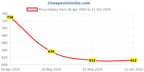 industrybuying.com OCEAN STAR Spun Filter Cartridge KW-0F4P-YYUR Pack of 4 ocean star Price History Graph from 26 Apr 2025 to 11 Oct 2025