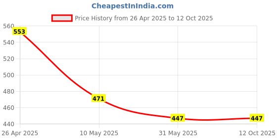 industrybuying.com OCEAN STAR Spun Filter Cartridge MY-6OSR-PX9B Pack of 4 ocean star Price History Graph from 26 Apr 2025 to 12 Oct 2025