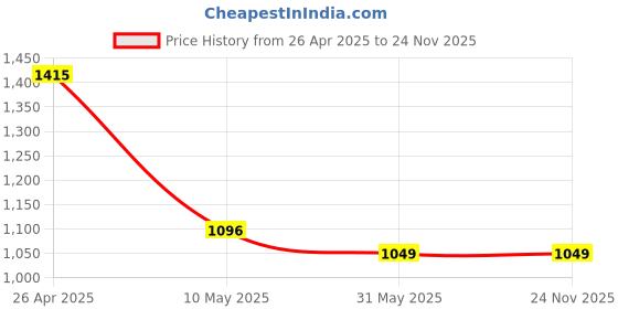 industrybuying.com OCEAN STAR Spun Filter Cartridge YK-D3YY-9ANQ Pack of 16 ocean star Price History Graph from 26 Apr 2025 to 24 Nov 2025