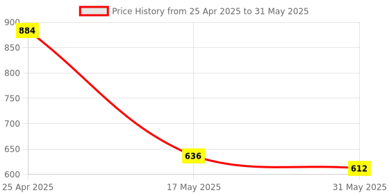 industrybuying.com OCEAN STAR TDS EC Meter and ph Drop Combo Z7-P656-NQT1 Combo of 2 ocean star Price History Graph from 25 Apr 2025 to 31 May 2025