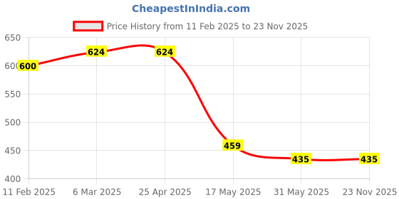 industrybuying.com OCEAN STAR TDS Meter with Carry Case 9U-M03V-MAIP ocean star Price History Graph from 11 Feb 2025 to 23 Nov 2025