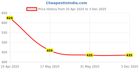 industrybuying.com OCEAN STAR TDS Meter with Carry Case and pH Drops 73-ZUPE-SDJE ocean star Price History Graph from 25 Apr 2025 to 3 Dec 2025